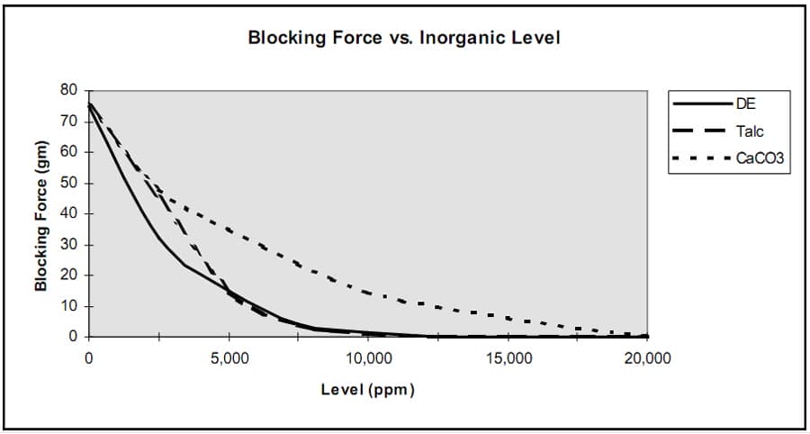 Blocking force vs Inorganic level