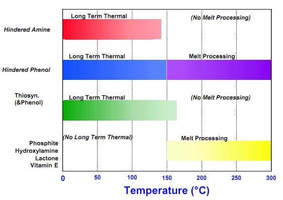 Effective temperatures for anti oxident stabilizers
