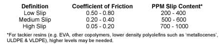 Coefficient of friction of plastic film