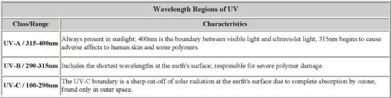 Wavelength regions of uv