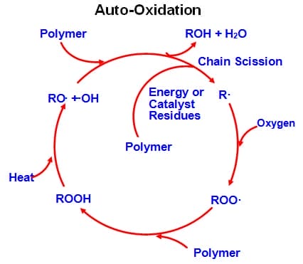 Uv light stabilizers and auto oxidation cycle